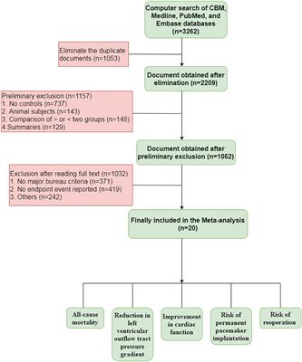 Alcohol Septal Ablation or Septal Myectomy? An Updated Systematic Review and Meta-Analysis of Septal Reduction Therapy for Hypertrophic Obstructive Cardiomyopathy